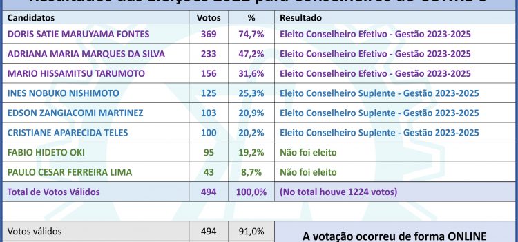 CONRE-3 divulga resultados oficiais das eleições para renovação de 1/3 do quadro de conselheiros