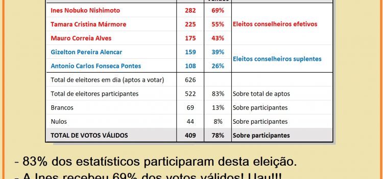 Resultados da Eleição CONRE-3 2023